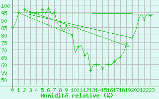 Courbe de l'humidit relative pour Huesca (Esp)