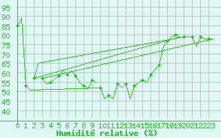 Courbe de l'humidit relative pour Reus (Esp)