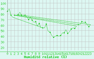 Courbe de l'humidit relative pour Olbia / Costa Smeralda