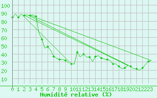 Courbe de l'humidit relative pour Malaga / Aeropuerto