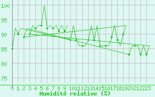 Courbe de l'humidit relative pour Kittila
