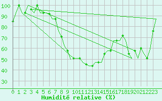 Courbe de l'humidit relative pour Kayseri / Erkilet