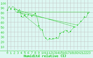 Courbe de l'humidit relative pour Amsterdam Airport Schiphol