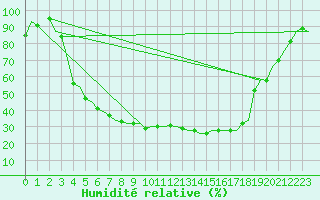 Courbe de l'humidit relative pour Savonlinna