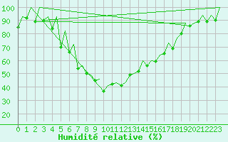 Courbe de l'humidit relative pour Helsinki-Vantaa