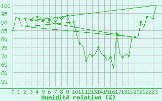 Courbe de l'humidit relative pour Benson