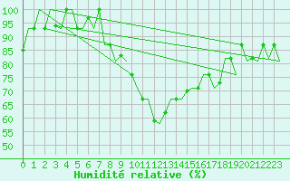 Courbe de l'humidit relative pour Burgas