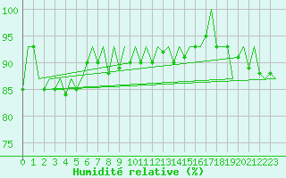 Courbe de l'humidit relative pour Platform Buitengaats/BG-OHVS2