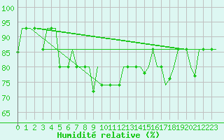 Courbe de l'humidit relative pour St. Peterburg