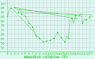 Courbe de l'humidit relative pour Vamdrup