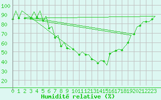 Courbe de l'humidit relative pour Luebeck-Blankensee