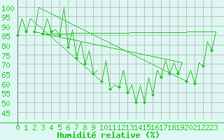 Courbe de l'humidit relative pour Ibiza (Esp)