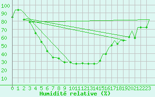 Courbe de l'humidit relative pour Uralsk