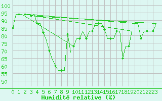 Courbe de l'humidit relative pour Varna