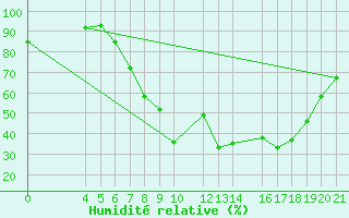 Courbe de l'humidit relative pour Banja Luka