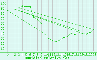 Courbe de l'humidit relative pour Kairouan