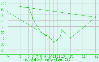 Courbe de l'humidit relative pour Afyon