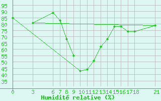 Courbe de l'humidit relative pour Duzce
