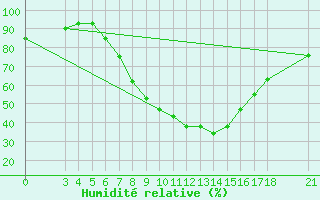 Courbe de l'humidit relative pour Akhisar