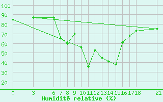 Courbe de l'humidit relative pour Akakoca