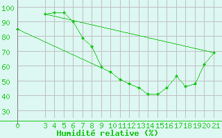 Courbe de l'humidit relative pour Bilogora