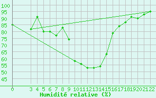 Courbe de l'humidit relative pour Podgorica / Golubovci