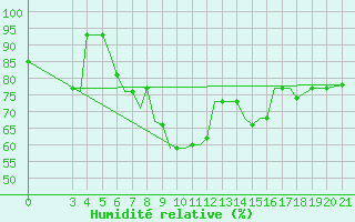 Courbe de l'humidit relative pour Samos Airport