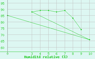 Courbe de l'humidit relative pour Cap-Skirring