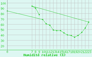 Courbe de l'humidit relative pour Valence d'Agen (82)