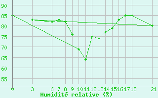 Courbe de l'humidit relative pour Sarajevo-Bejelave