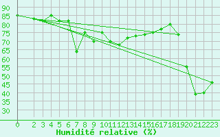 Courbe de l'humidit relative pour Monte Cimone