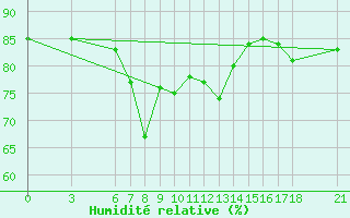 Courbe de l'humidit relative pour Ordu