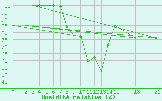 Courbe de l'humidit relative pour Topolcani-Pgc