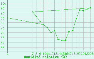 Courbe de l'humidit relative pour Fameck (57)