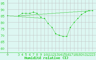 Courbe de l'humidit relative pour Bziers-Centre (34)