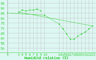 Courbe de l'humidit relative pour Saint-Haon (43)