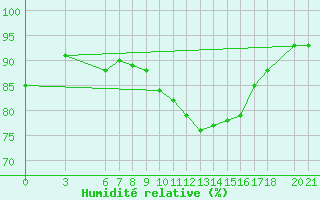Courbe de l'humidit relative pour Sarajevo-Bejelave