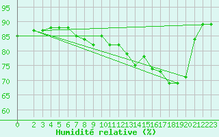 Courbe de l'humidit relative pour Brigueuil (16)