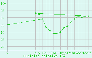 Courbe de l'humidit relative pour Valence d'Agen (82)
