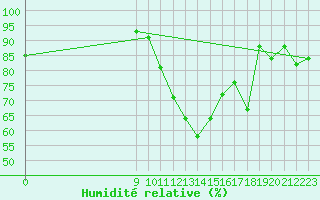 Courbe de l'humidit relative pour Frontenay (79)