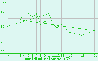 Courbe de l'humidit relative pour Mogilev