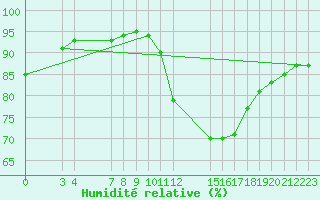 Courbe de l'humidit relative pour Saint-Haon (43)