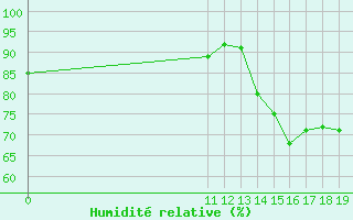 Courbe de l'humidit relative pour Tandil Aerodrome