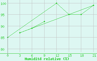 Courbe de l'humidit relative pour Lovozero