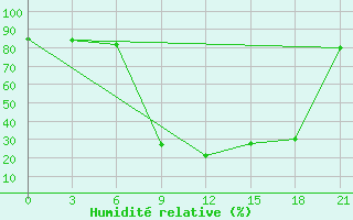 Courbe de l'humidit relative pour Monte Real