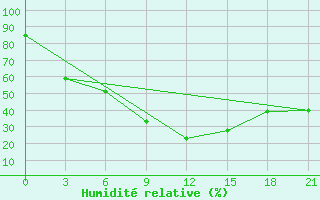 Courbe de l'humidit relative pour Polock