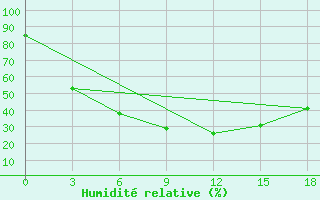 Courbe de l'humidit relative pour Shershni Chelyabinsk-Gorod