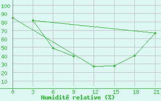 Courbe de l'humidit relative pour Liski