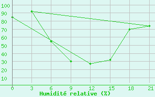 Courbe de l'humidit relative pour Bogoroditskoe Fenin