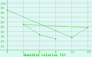 Courbe de l'humidit relative pour Semonaiha